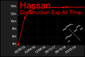 Total Graph of Hassan