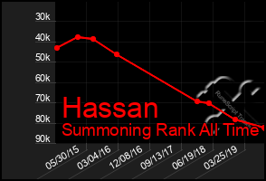 Total Graph of Hassan