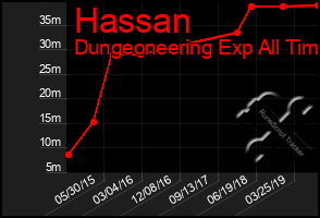 Total Graph of Hassan