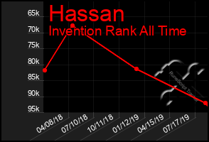 Total Graph of Hassan