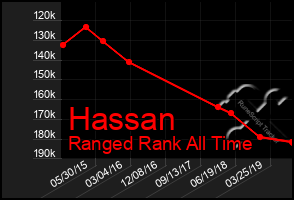 Total Graph of Hassan