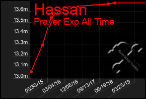 Total Graph of Hassan