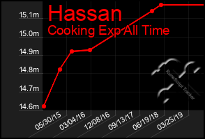 Total Graph of Hassan