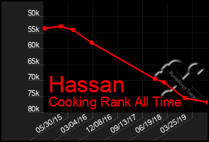 Total Graph of Hassan