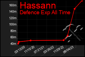 Total Graph of Hassann