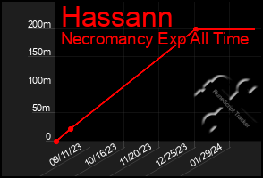 Total Graph of Hassann