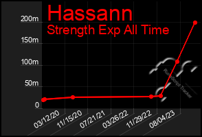 Total Graph of Hassann