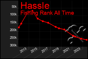 Total Graph of Hassle