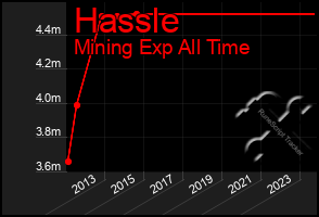 Total Graph of Hassle