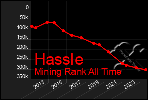 Total Graph of Hassle