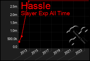 Total Graph of Hassle