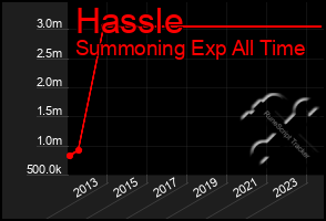 Total Graph of Hassle