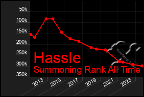 Total Graph of Hassle