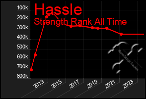 Total Graph of Hassle