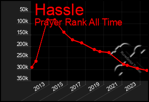 Total Graph of Hassle