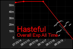 Total Graph of Hasteful