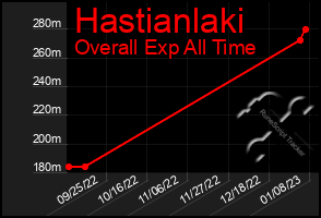 Total Graph of Hastianlaki