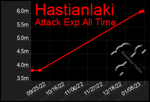 Total Graph of Hastianlaki