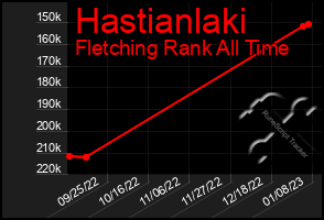 Total Graph of Hastianlaki