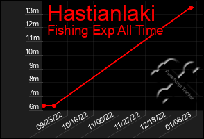 Total Graph of Hastianlaki