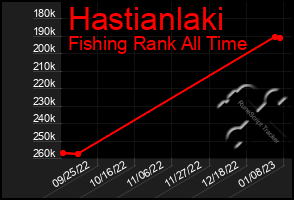 Total Graph of Hastianlaki