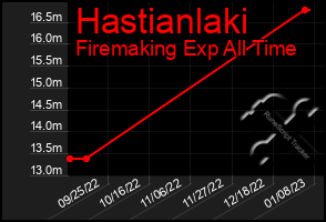 Total Graph of Hastianlaki