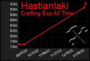 Total Graph of Hastianlaki