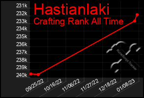 Total Graph of Hastianlaki