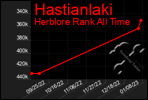 Total Graph of Hastianlaki