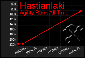 Total Graph of Hastianlaki