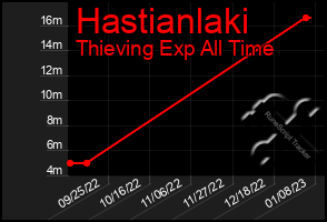 Total Graph of Hastianlaki