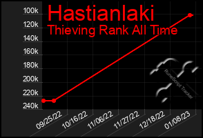 Total Graph of Hastianlaki