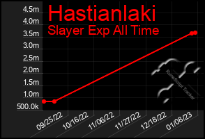 Total Graph of Hastianlaki