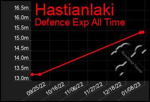 Total Graph of Hastianlaki