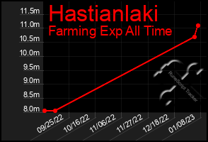 Total Graph of Hastianlaki