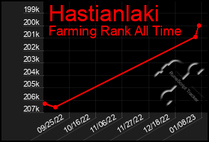 Total Graph of Hastianlaki