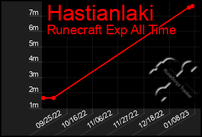 Total Graph of Hastianlaki