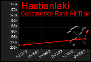 Total Graph of Hastianlaki