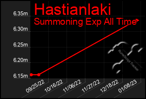 Total Graph of Hastianlaki