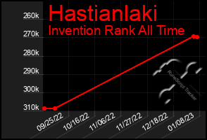 Total Graph of Hastianlaki