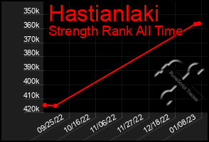 Total Graph of Hastianlaki