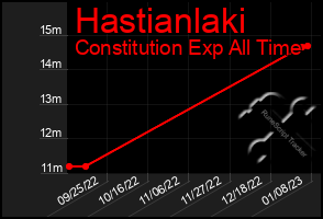 Total Graph of Hastianlaki