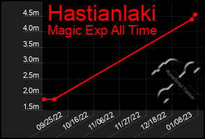 Total Graph of Hastianlaki