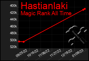 Total Graph of Hastianlaki