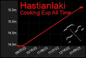 Total Graph of Hastianlaki