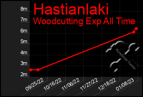 Total Graph of Hastianlaki