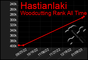 Total Graph of Hastianlaki