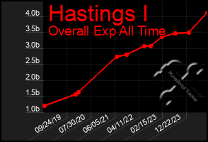 Total Graph of Hastings I