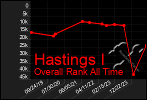 Total Graph of Hastings I