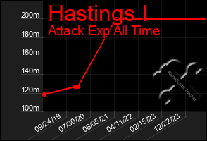 Total Graph of Hastings I